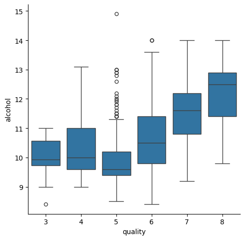Box plot of alcohol versus quality