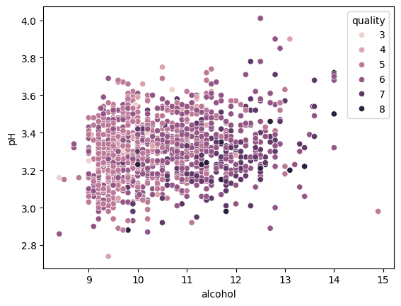 Scatter plot of pH and alcohol by quality